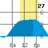 Otkriti Bay tide chart for Wednesday, January 27, 2021
