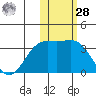 Otkriti Bay tide chart for Thursday, January 28, 2021