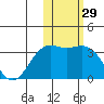 Otkriti Bay tide chart for Friday, January 29, 2021