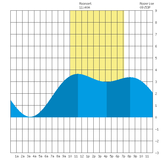 Otkriti Bay tide chart for Saturday, January 30, 2021