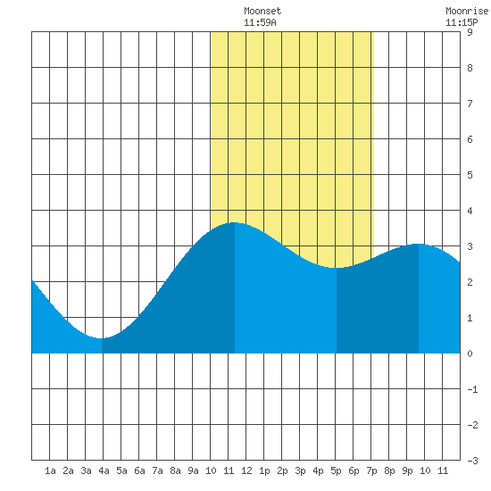 Otkriti Bay tide chart for Sunday, January 31, 2021