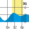 Otkriti Bay tide chart for Sunday, January 31, 2021