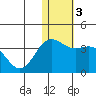 Otkriti Bay tide chart for Sunday, January 3, 2021