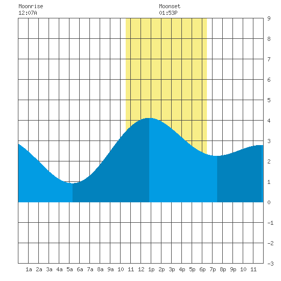 Otkriti Bay tide chart for Monday, January 4, 2021