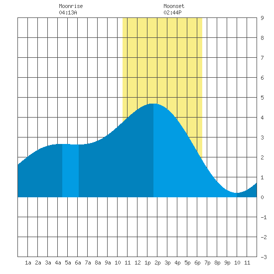 Otkriti Bay tide chart for Thursday, January 7, 2021