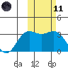 Otkriti Bay tide chart for Thursday, February 11, 2021