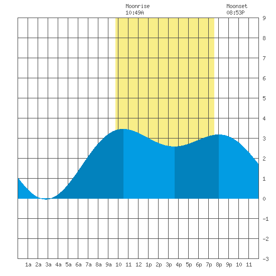 Otkriti Bay tide chart for Friday, February 12, 2021