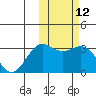 Otkriti Bay tide chart for Friday, February 12, 2021