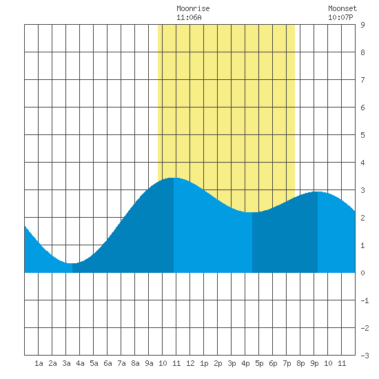 Otkriti Bay tide chart for Saturday, February 13, 2021