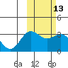 Otkriti Bay tide chart for Saturday, February 13, 2021