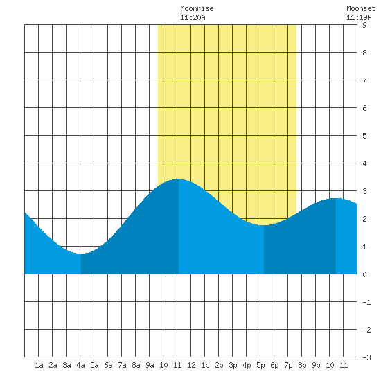Otkriti Bay tide chart for Sunday, February 14, 2021