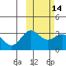 Otkriti Bay tide chart for Sunday, February 14, 2021