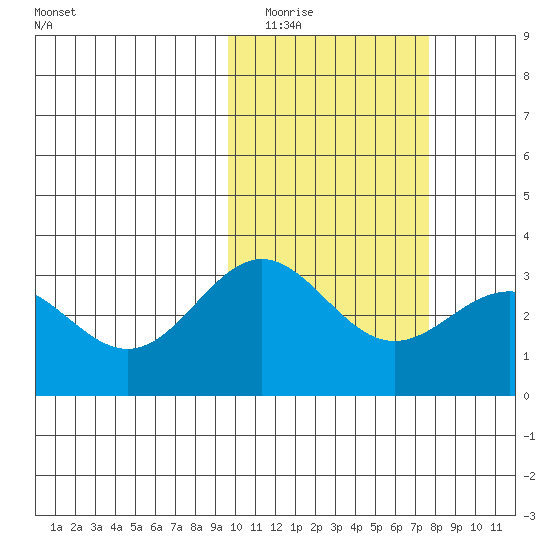 Otkriti Bay tide chart for Monday, February 15, 2021