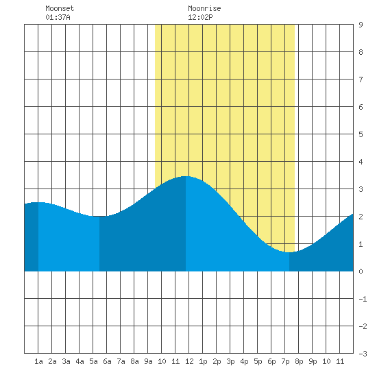 Otkriti Bay tide chart for Wednesday, February 17, 2021