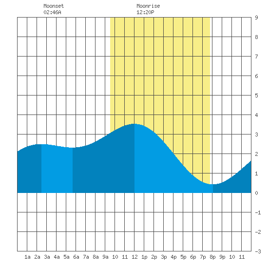 Otkriti Bay tide chart for Thursday, February 18, 2021