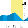 Otkriti Bay tide chart for Thursday, February 18, 2021