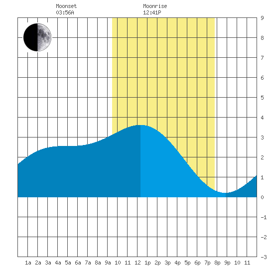 Otkriti Bay tide chart for Friday, February 19, 2021