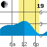 Otkriti Bay tide chart for Friday, February 19, 2021
