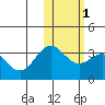 Otkriti Bay tide chart for Monday, February 1, 2021