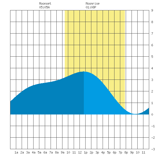 Otkriti Bay tide chart for Saturday, February 20, 2021