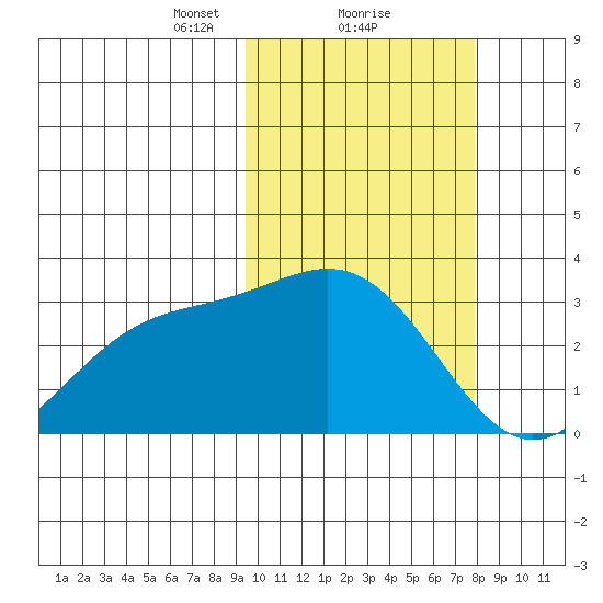 Otkriti Bay tide chart for Sunday, February 21, 2021