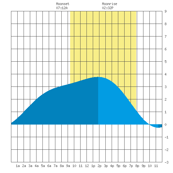 Otkriti Bay tide chart for Monday, February 22, 2021