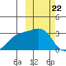 Otkriti Bay tide chart for Monday, February 22, 2021
