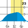 Otkriti Bay tide chart for Tuesday, February 23, 2021