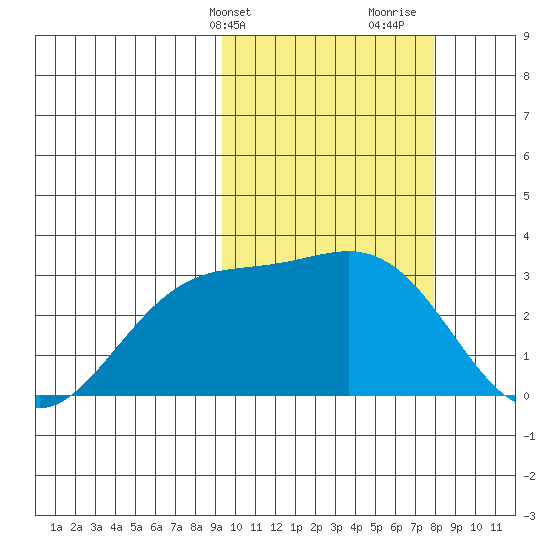 Otkriti Bay tide chart for Wednesday, February 24, 2021