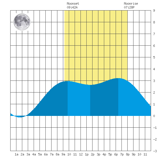 Otkriti Bay tide chart for Friday, February 26, 2021