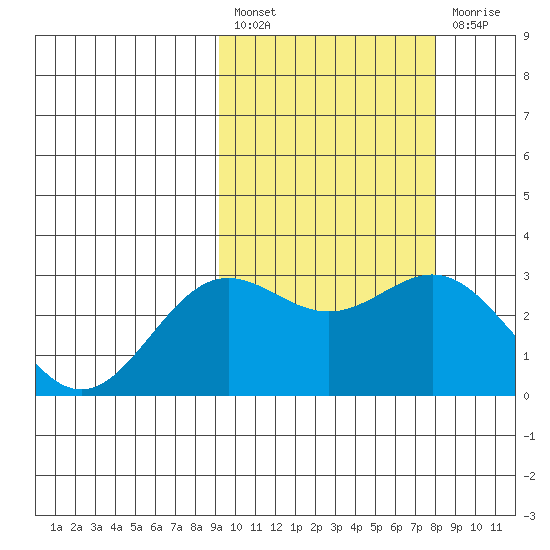 Otkriti Bay tide chart for Saturday, February 27, 2021