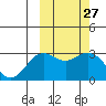 Otkriti Bay tide chart for Saturday, February 27, 2021