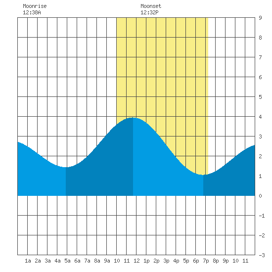 Otkriti Bay tide chart for Tuesday, February 2, 2021