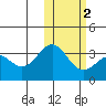Otkriti Bay tide chart for Tuesday, February 2, 2021