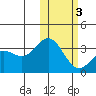 Otkriti Bay tide chart for Wednesday, February 3, 2021