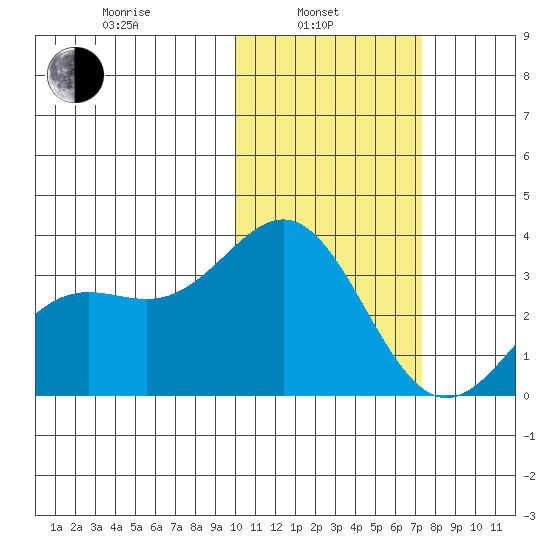 Otkriti Bay tide chart for Thursday, February 4, 2021