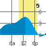Otkriti Bay tide chart for Friday, February 5, 2021