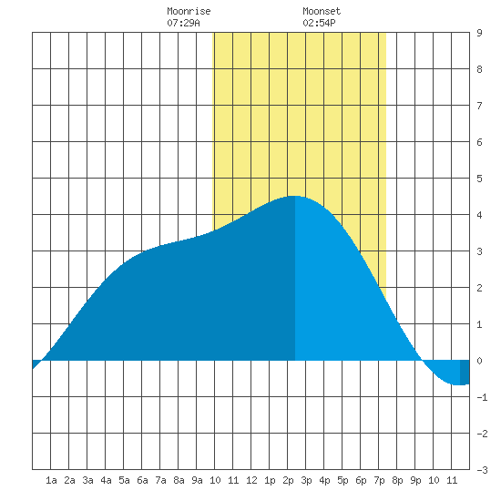 Otkriti Bay tide chart for Sunday, February 7, 2021