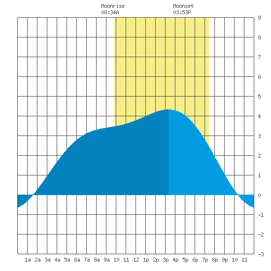 Otkriti Bay tide chart for Monday, February 8, 2021