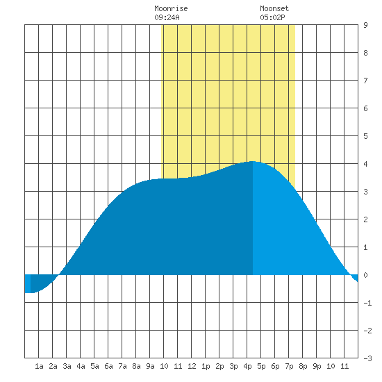 Otkriti Bay tide chart for Tuesday, February 9, 2021