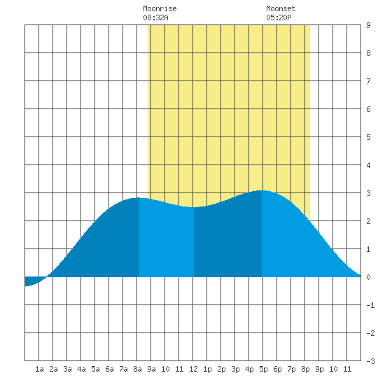 Otkriti Bay tide chart for Wednesday, March 10, 2021