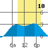 Otkriti Bay tide chart for Wednesday, March 10, 2021