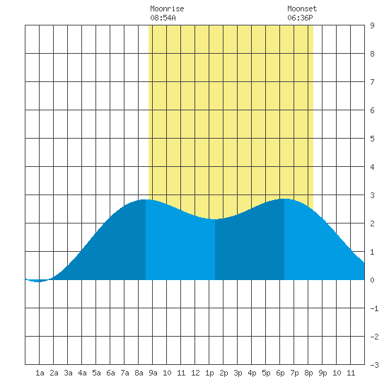Otkriti Bay tide chart for Thursday, March 11, 2021
