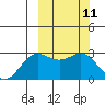 Otkriti Bay tide chart for Thursday, March 11, 2021