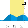 Otkriti Bay tide chart for Friday, March 12, 2021