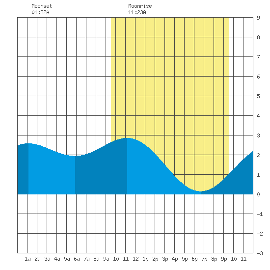 Otkriti Bay tide chart for Wednesday, March 17, 2021