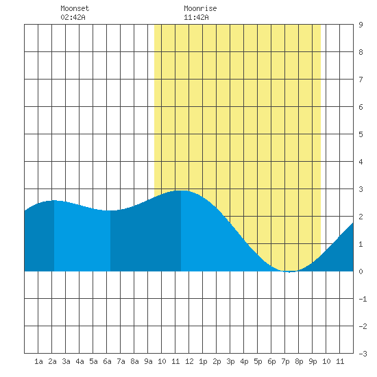 Otkriti Bay tide chart for Thursday, March 18, 2021