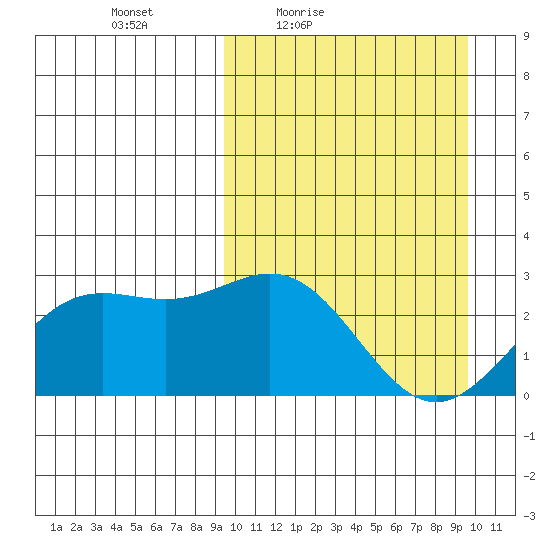Otkriti Bay tide chart for Friday, March 19, 2021