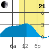 Otkriti Bay tide chart for Sunday, March 21, 2021