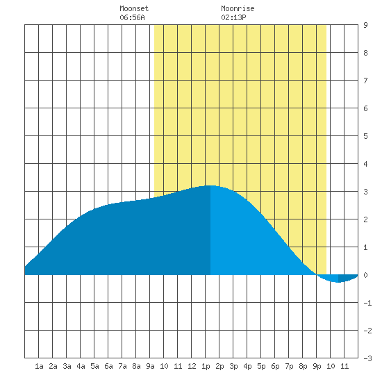 Otkriti Bay tide chart for Monday, March 22, 2021